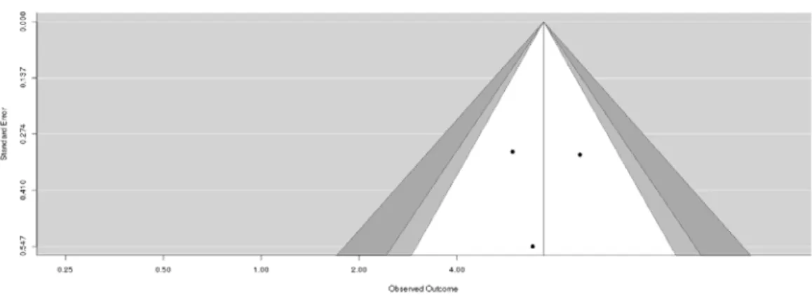 Figure  6. Funnel plot of parenting skill