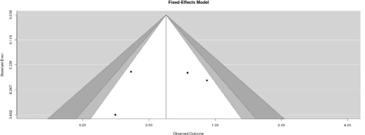 Figure  9. Funnel plot of problem behavior (CBCL-E) Ⅵ.  고찰 본 연구는 장애아동을 대상으로 한 부모-아동 상호작용 치료가 부모의 양육기술과 아동의 문제행동에 미치는 영향 을 알아보고자 메타분석을 실시하였다
