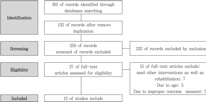 Figure  1. Diagram on process about searching process in this study