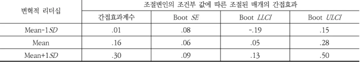 Table  5.  Moderated  mediation  analysis  ( N  = 215)