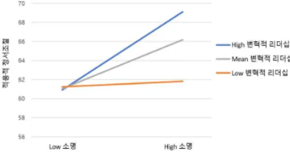 Fig.  2.  The  moderating  effect  of  transformational  leadership  on  calling  and  adaptive 