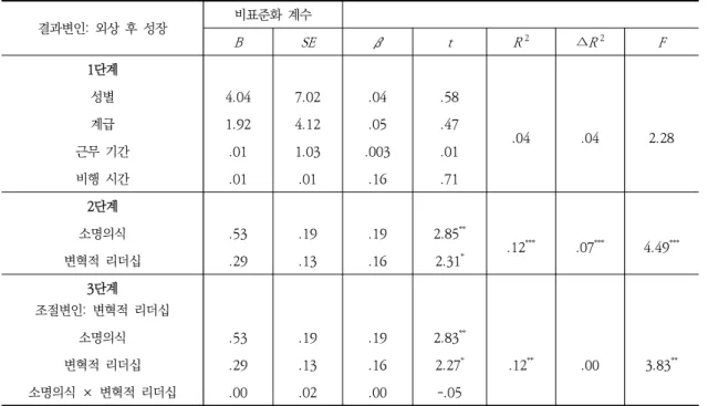 Table  4.  Moderation  analysis  ( N  = 215)