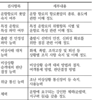 Table  6.  Knowledge,  talent,  physical  fitness  of  aptitude  tests 분류 항목 빈도 백분율(%) 성별 남성 79 68.1 여성 37 31.9 자격 항공기조종사 42 36.2선박조종사3126.7 항공부문  종사 37 31.9 선박부문  종사 6 5.2 해당분야  근무 1년  이하 53 45.75년  이하1512.910년  이하2017.2 20년  이하 8 6.9 20년  이상 20 17.2 운항경력