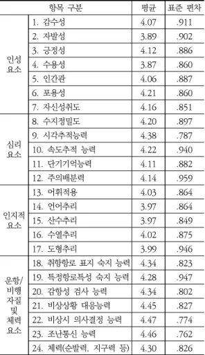 Table  9.  Reliability  analysis  results  for  each  ele- ele-ment항목  구분평균표준  편차인성요소1