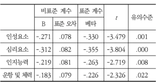 Table  12.  Analysis  of  differences  in  each  gender  group