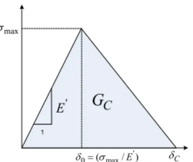 Fig. 1  Traction-Separation law in cohesive zone model 
