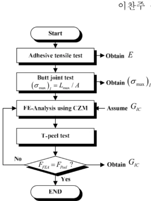 Fig. 3  Flow chart  for evaluation  method of  mechanical  properties of adhesive in mode I loading 