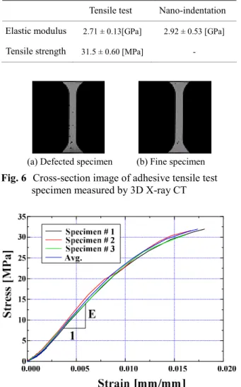 Fig. 8  Variation  of  fracture  load  in  butt  joint  test  with  various critical stress and fracture toughness    된  결과의  탄성계수는  2.92  ±  0.53  GPa 로  접착제  인장시험에서  평가된  탄성계수  2.71  ±  0.13  GPa 과  유사한  결과를  얻을  수  있었다