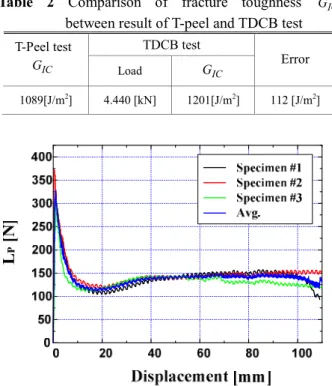 Table  2  Comparison  of  fracture  toughness  G IC between result of T-peel and TDCB test 