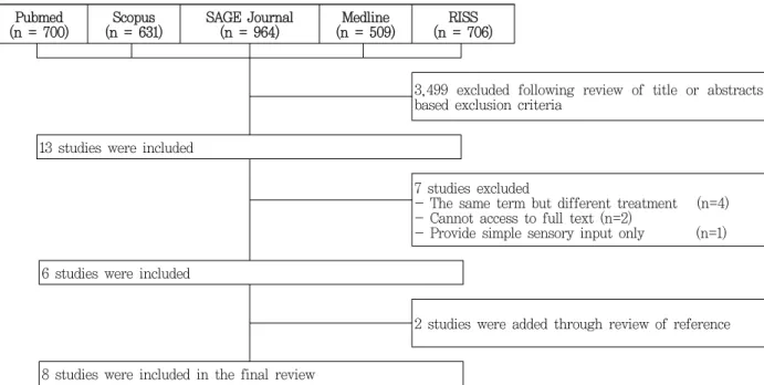 Figure  1. Searching process