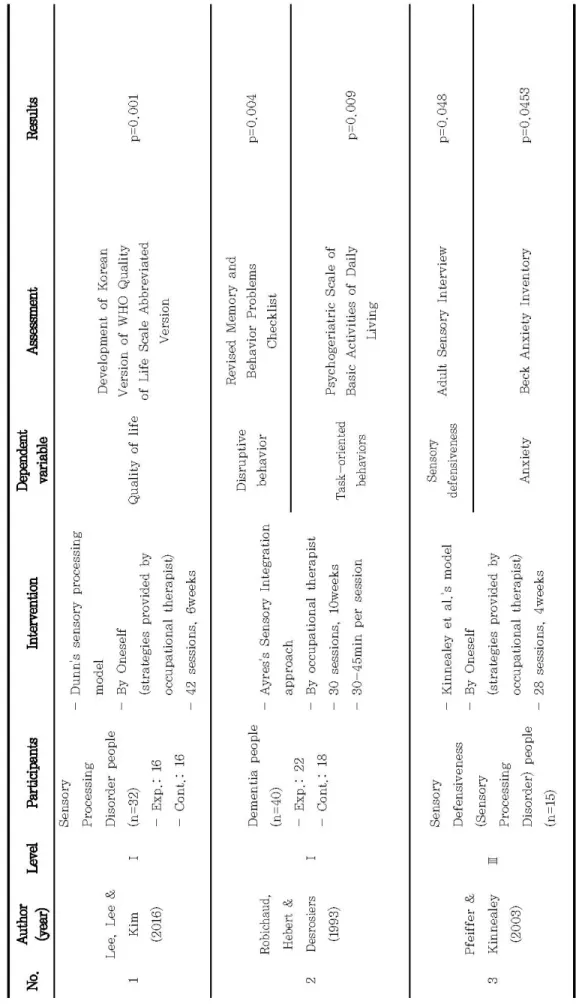 Table 2. Summary of sensory integration for adults in review studies