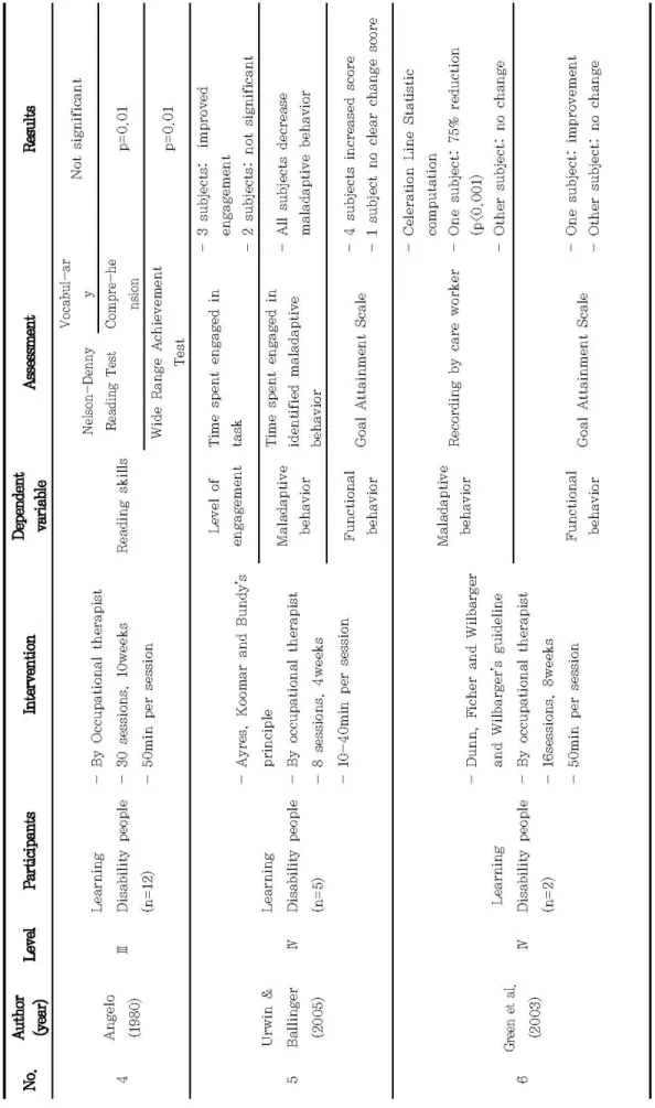 Table 2. Summary of sensory integration for adults in review studies (cont.)