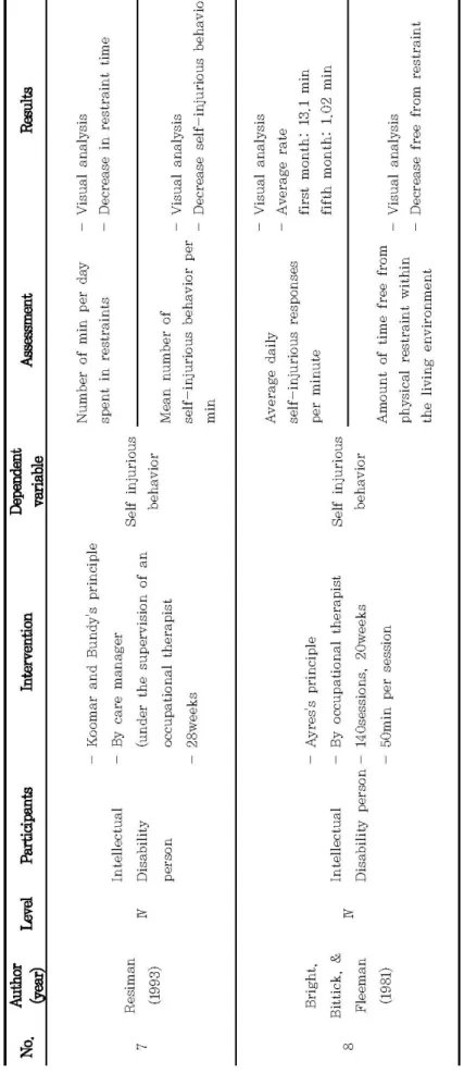 Table 2. Summary of sensory integration for adults in review studies (cont.) Exp.: Experimental group, Cont.: Control group, RCT: Randomized controlled trials