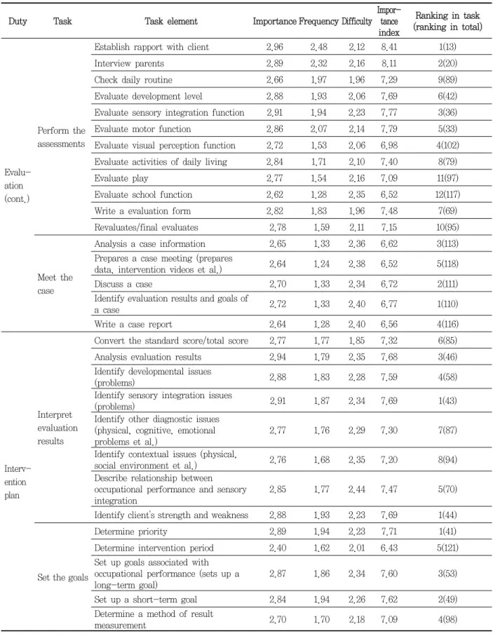 Table  3. Importance, perform frequency, difficulty, importance index and ranking in task element (cont.) Unit:  point  (average)/  ranking