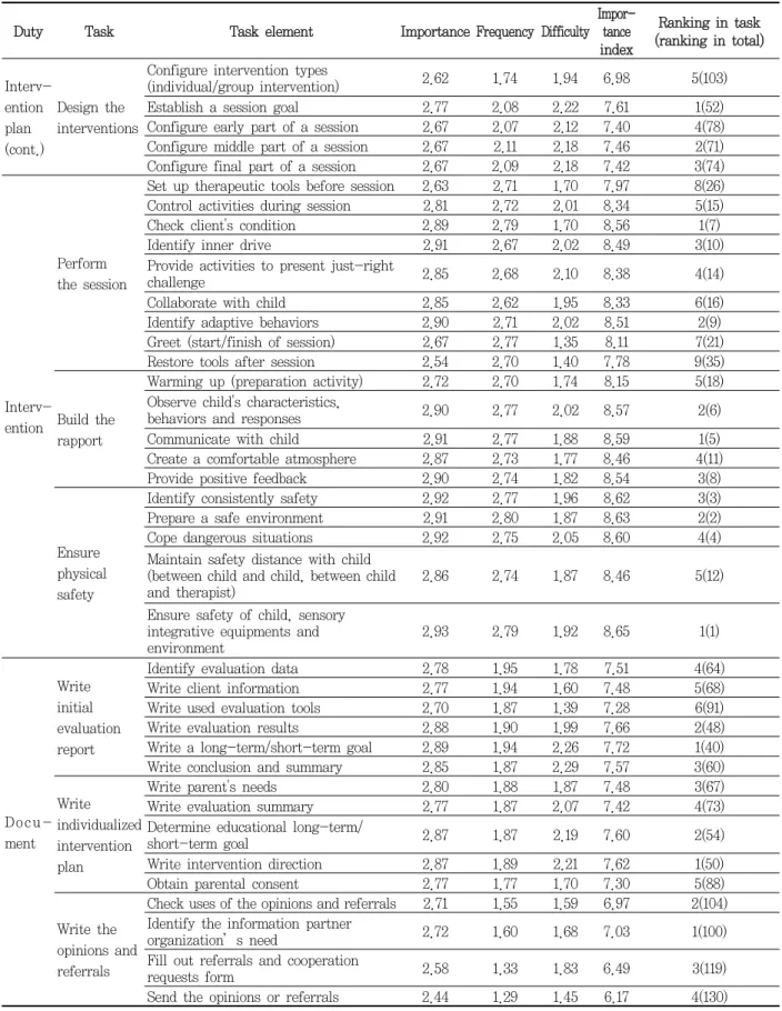 Table  3. Importance, perform frequency, difficulty, importance index and ranking in task element (cont.) Unit:  point  (average)/  ranking