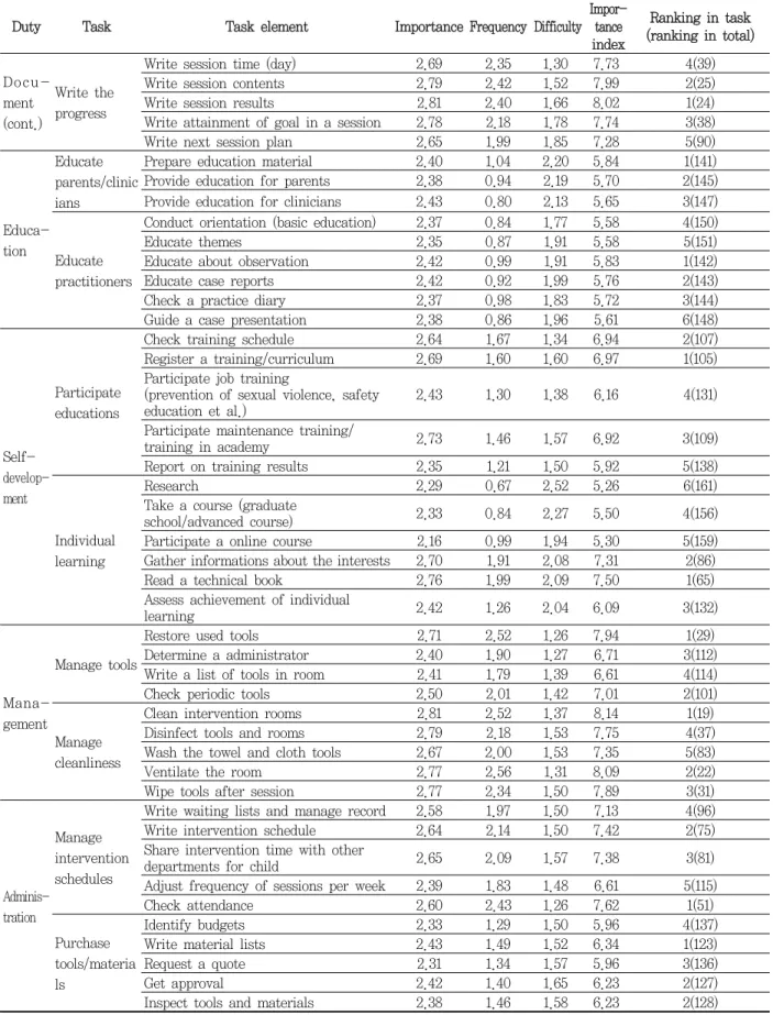 Table  3. Importance, perform frequency, difficulty, importance index and ranking in task element (cont.) Unit:  point  (average)/  ranking