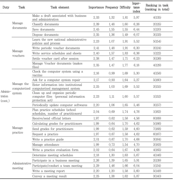 Table  3. Importance, perform frequency, difficulty, importance index and ranking in task element (cont.) Unit:  point  (average)/  ranking