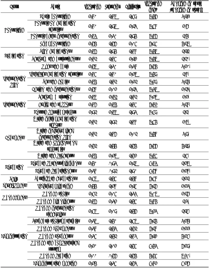 Table  2. Importance, frequency, difficulty, importance index and ranking in task