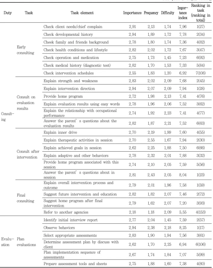 Table  3. Importance, perform frequency, difficulty, importance index and ranking in task element