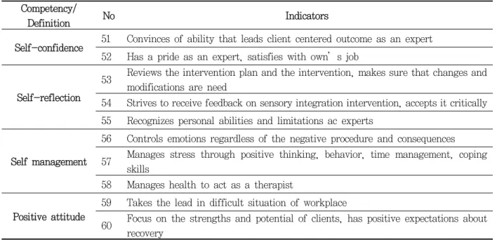 Table  6. Competency model for personal characteristics competency cluster Competency/