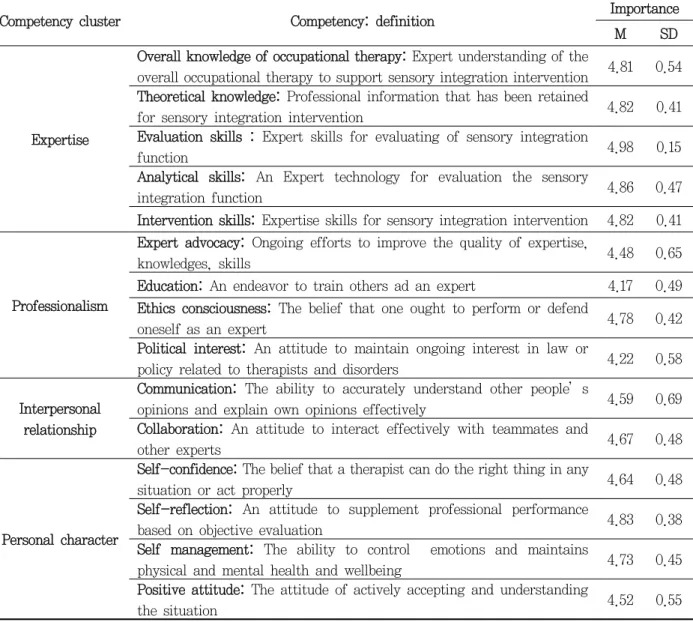 Table  2. Competency model for occupational therapist on sensory integration intervention