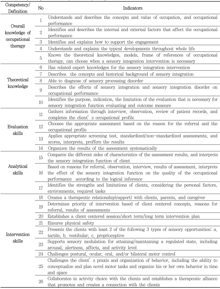Table  3. Competency model for expertise competency cluster Competency/ Definition No Indicators Overall  knowledge  of  occupational  therapy 