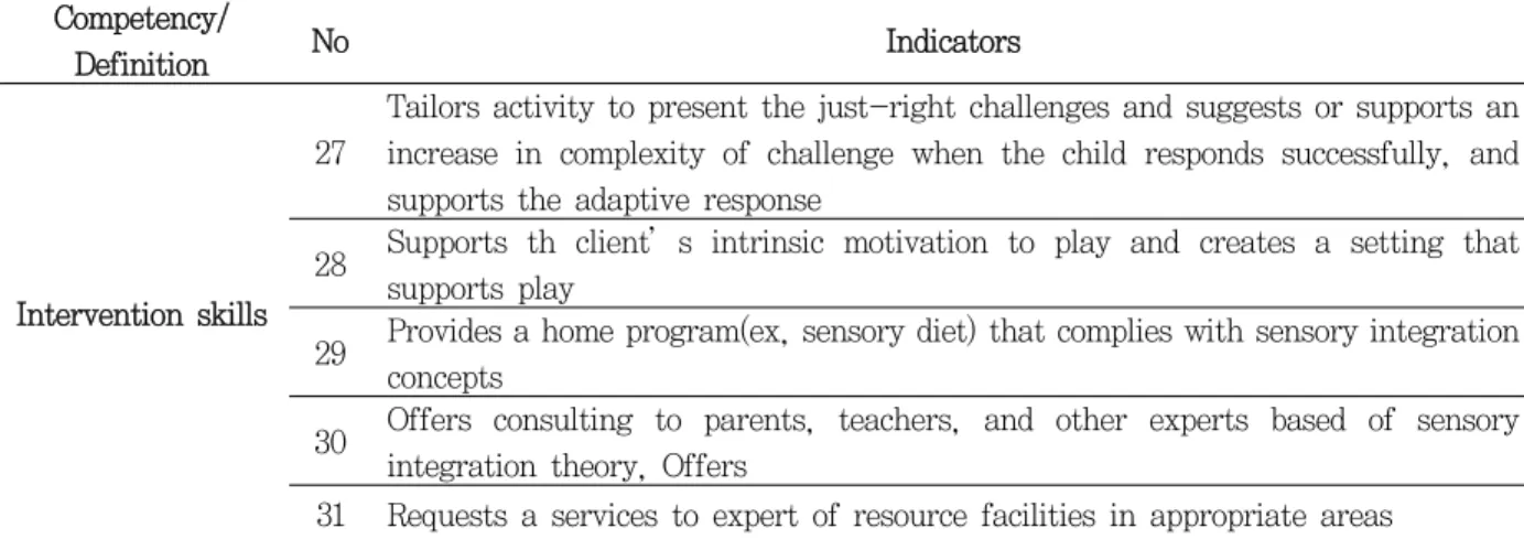 Table  3. Competency model for expertise competency cluster (cont.) Competency/