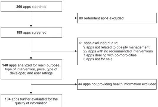 Figure 1. Flow diagram for selection  of  obesity-related   smart-phone application (apps).