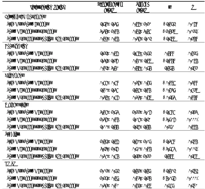 Table  4. Comparison of Gross Motor Performance Measure between the two groups during  intervention period  and follow up