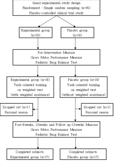 Figure  1. Frame of study design