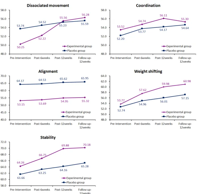 Figure  2. Mean scores on five functional dimensions of Gross Motor Performance Measure            during intervention period and follow up in experimental and placebo groups