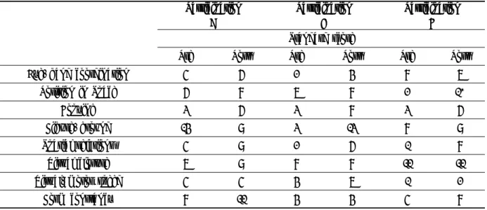 Table  4. Korean Development Test of Visual Perception-2 Participation A ParticipationB ParticipationC Standard  score