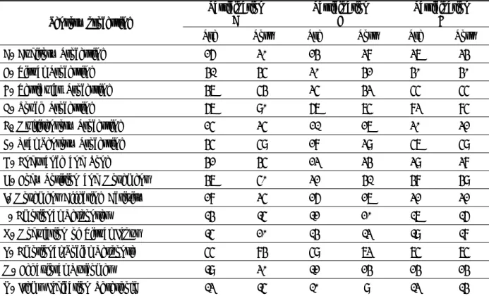 Table  6. Sensory Profile  Sensory  processing ParticipationA ParticipationB ParticipationC