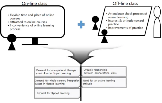 Figure 1. Students  experiences and introspection of flipped learning-based sensory integration therapy classes