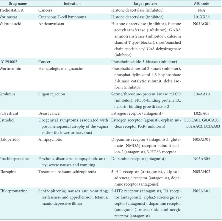 Table 1. Pharmaceutical information of 29 selected small molecules