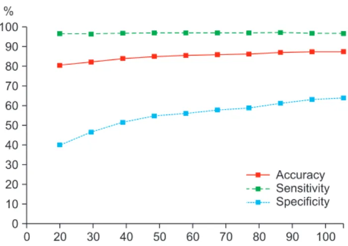 Figure 3. Discriminative regions in classification: (A) cortex and (B) hippocampus. Each figure visualizes the linear discriminant analy- analy-sis axes on the atlas meshes.