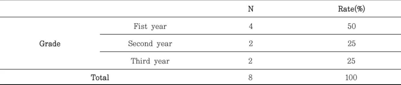 Table  2.  General characteristics of the subjects  (N = 8)