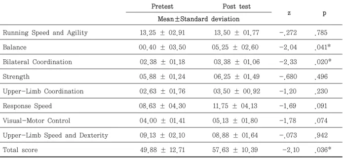 Table  5.  BOTMP-Short Form raw score (N = 8)