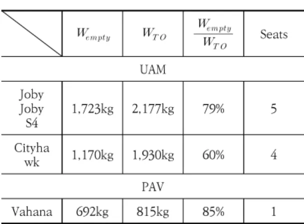 Table  3.  Empty  weight  and  takeoff  weight  for  various  eVTOLs  [8][9][10]