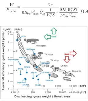 Fig.  7.  Thrust  comparison  for  hovering  [14] Fig.  8.  Power  loading  [15]