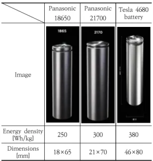 Table  6.  Ev  battery  cell  specification  [21][22][23]