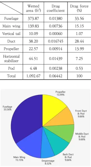 Fig.  9.  Component  parasite  drag  percentage Table  7.  Component  parasite  drag  using  OpenVSP