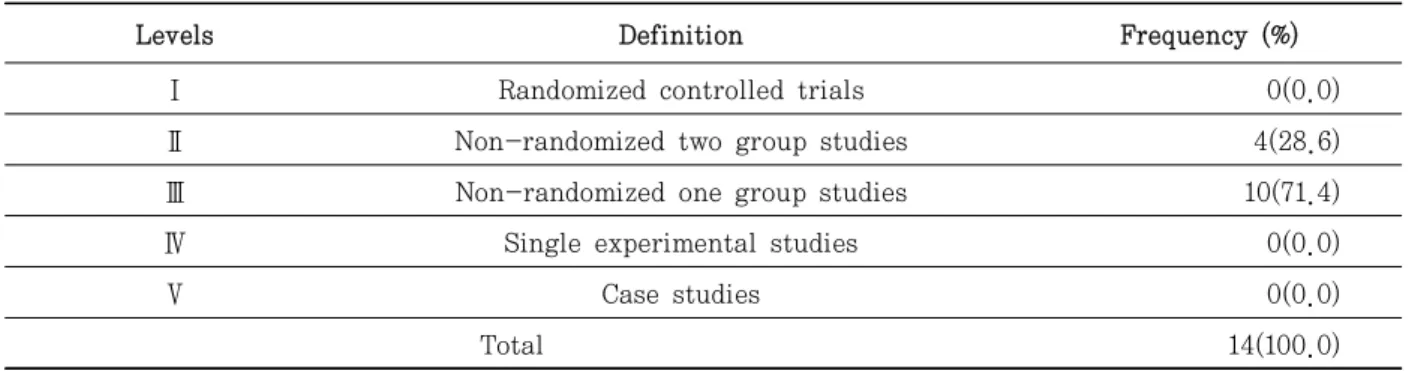 Table  1.  Hierarchy of levels of quality among each study                   (N = 14)