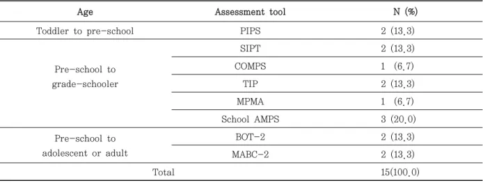 Table  2.  Frequency of participants and assessment tool among each study