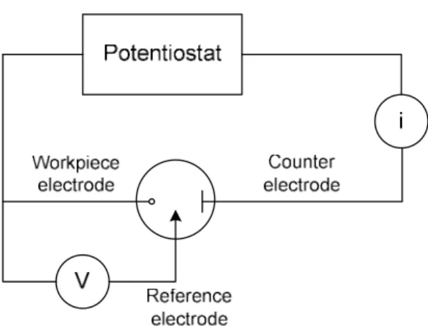 Fig. 1  Three electrode cell for micro electrochemical  machining (6)