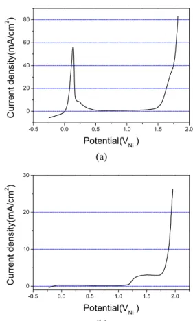 Fig. 7  Polarization curve (Electrolyte: 0.1 M H 2 SO 4 ,  Scan rate: 10 mV/s) (a) RE: Ni, TE: Ni, (b) RE: 