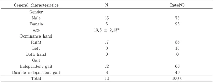 Table  1.  General characteristics of the subjects         (N = 20)