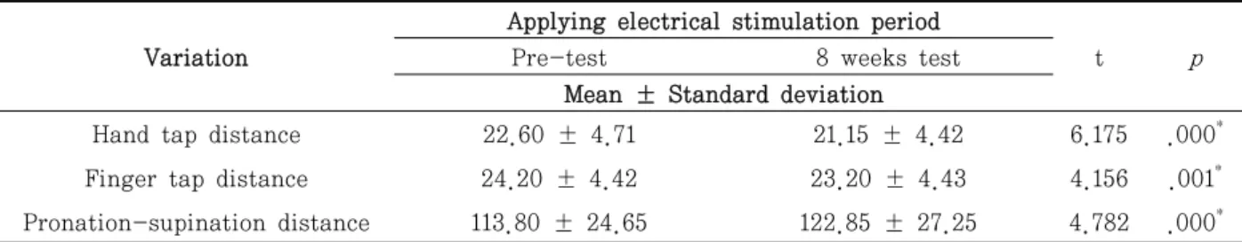 Table  4.  Changes in the 3D motion analysis according to the application period of functional electrical stimulation                  (Unit: ㎝)