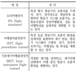 Table  1.  ICAO  flight  simulation  training  device  definitions 명  칭 정  의 모의비행장치 (FS,  flight  simulator) 특정형식  항공기의  필요한  모든  장 비,  프로그램,  시각시스템을  포함한 항공기의  조종실  및  조종석  전체를  복제한  장치 비행절차훈련장치 (FTD,  flight  training  device) 조종실에  있는  항공기의  장비  및  제어장치