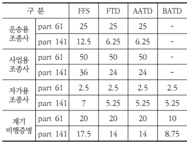 Table  7.  Flight  time  recognition  range  of  ICAO  flight  simulation  training  device